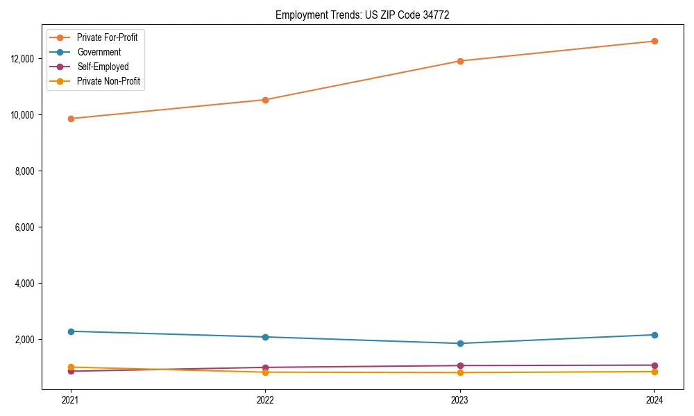 Long-term employment trends in 
