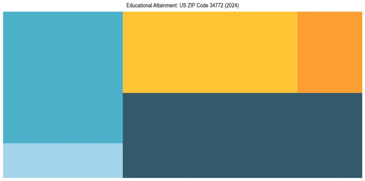 Education Treemap for  in 2024