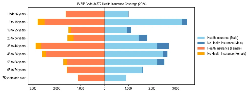 Health insurance pyramid for US ZIP Code 34772