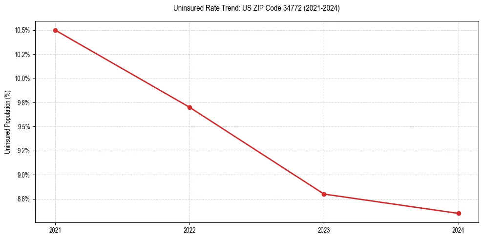 Uninsured trend chart for US ZIP Code 34772