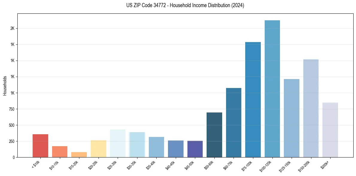Income Distribution for 