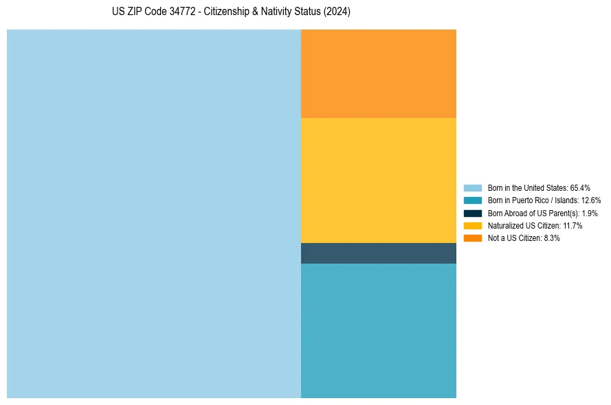 Nativity Treemap for 