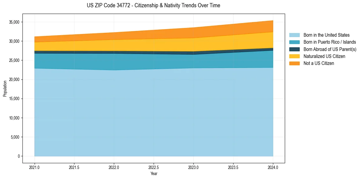 Historical nativity trends for 