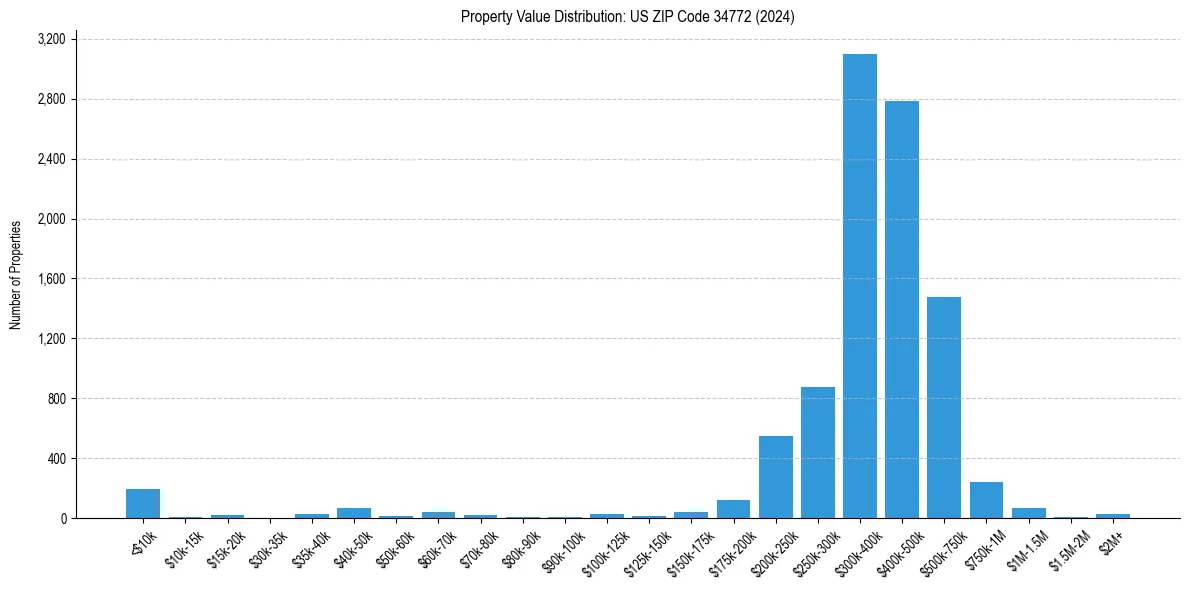 Value Distribution for 