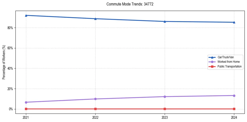 Transportation trends in US ZIP Code 34772