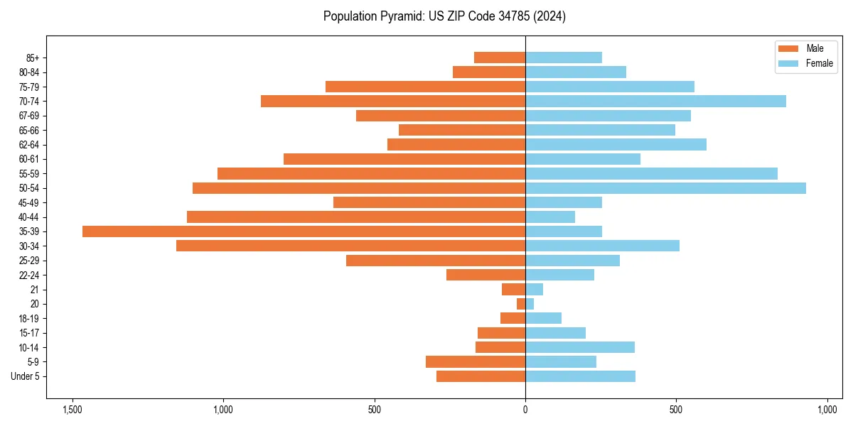 Population pyramid for 
