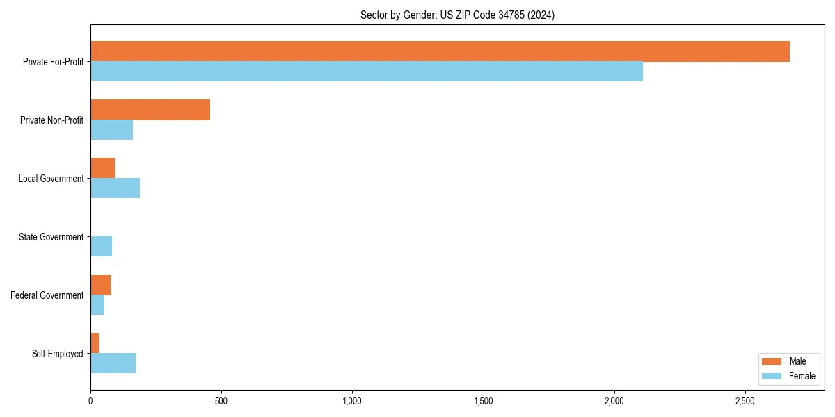Employment sector breakdown by gender in 
