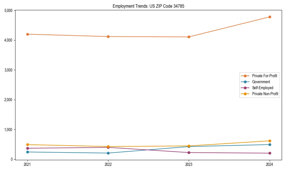 Long-term employment trends in 