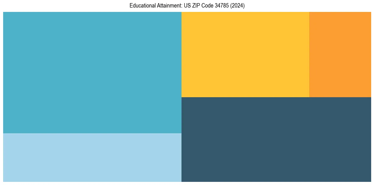 Education Treemap for  in 2024