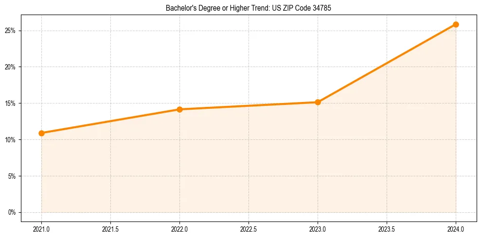Trend chart showing bachelor degree growth in 