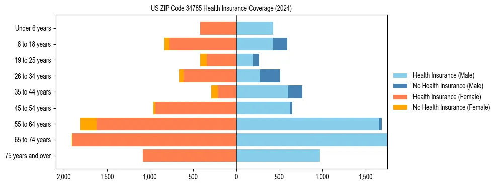Health insurance pyramid for US ZIP Code 34785