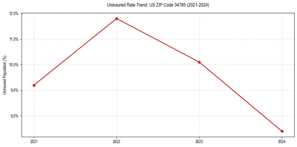 Uninsured trend chart for US ZIP Code 34785
