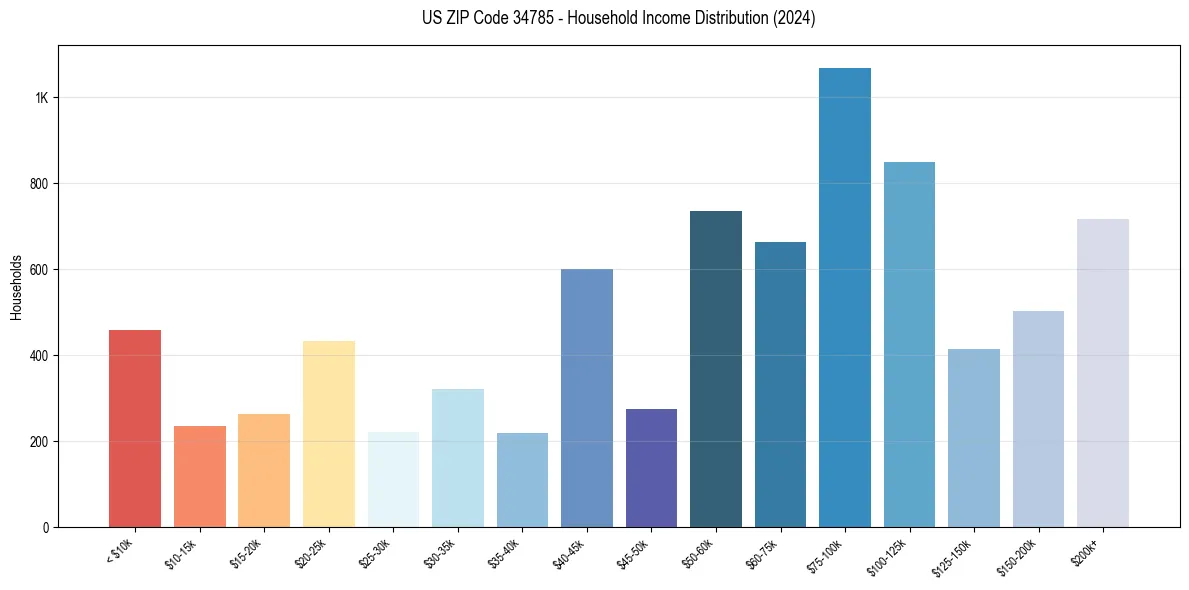 Income Distribution for 