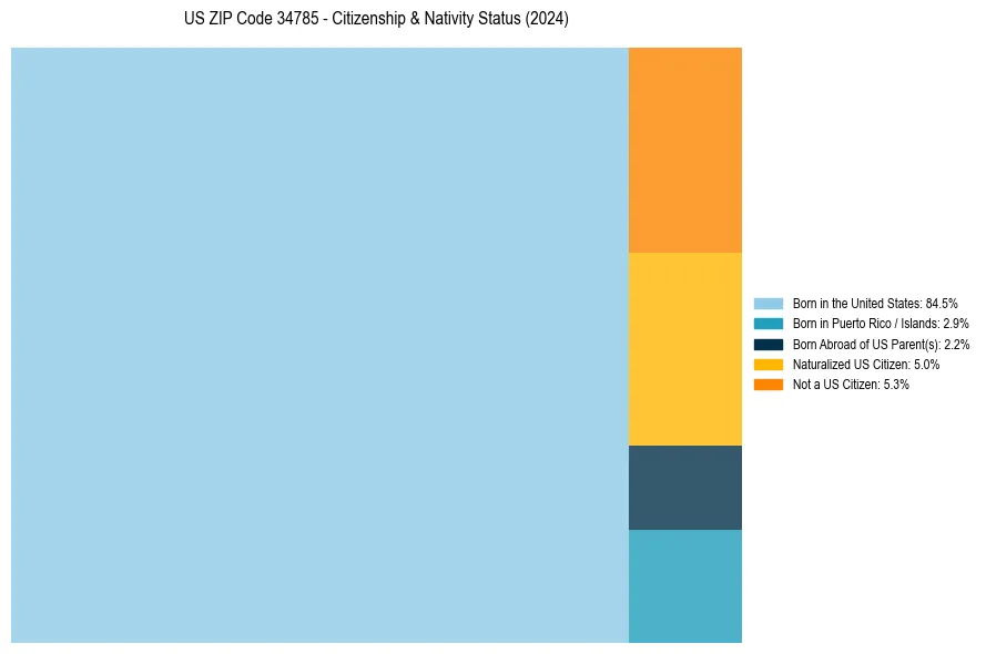 Nativity Treemap for 
