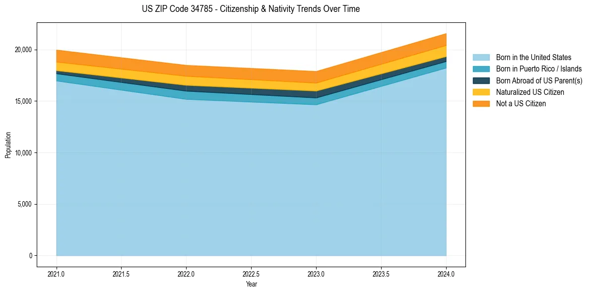 Historical nativity trends for 