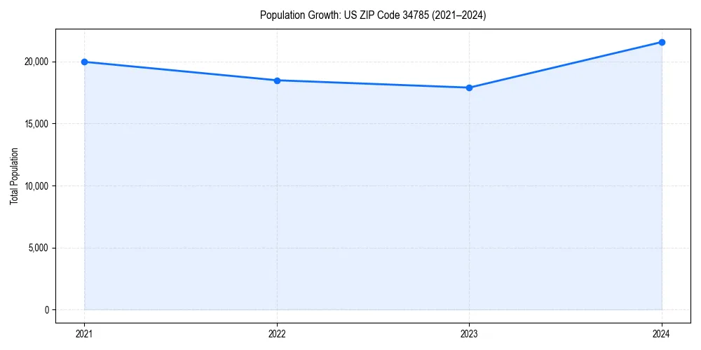 Population trends in 