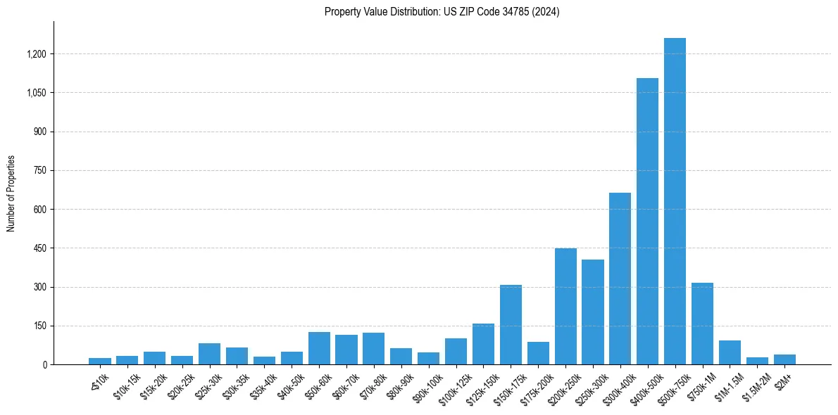 Value Distribution for 