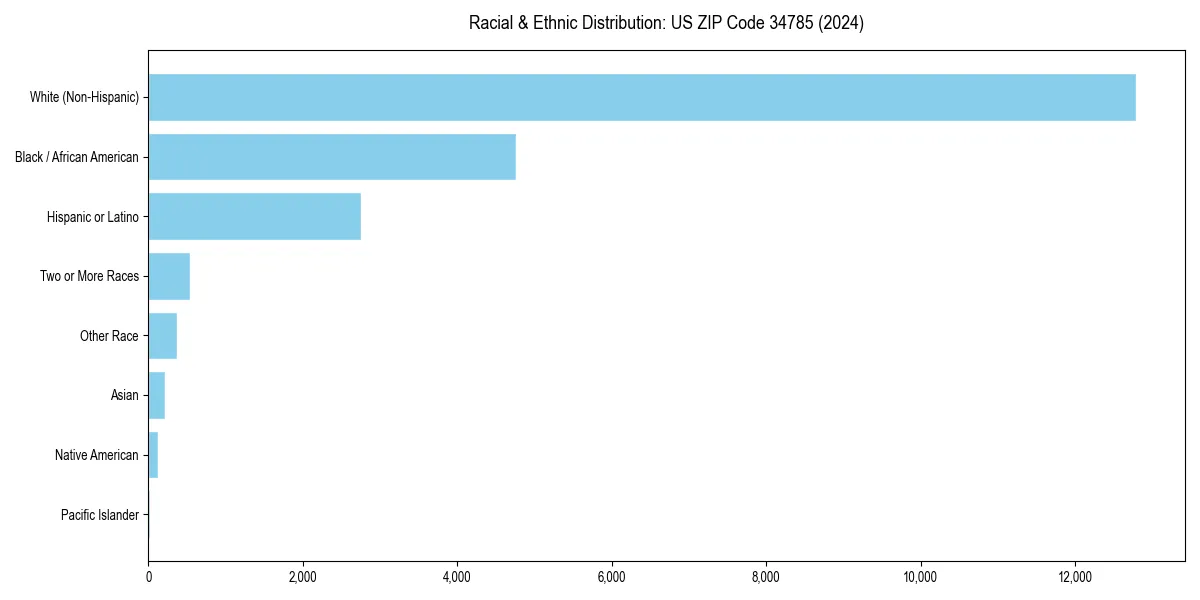 Bar chart showing racial distribution in  for 2024