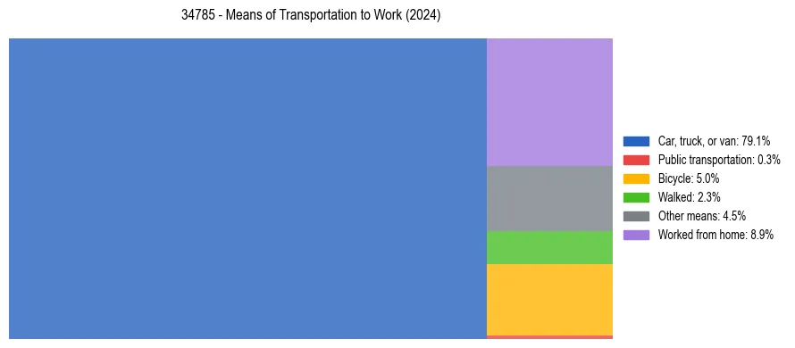 Commute modes in US ZIP Code 34785