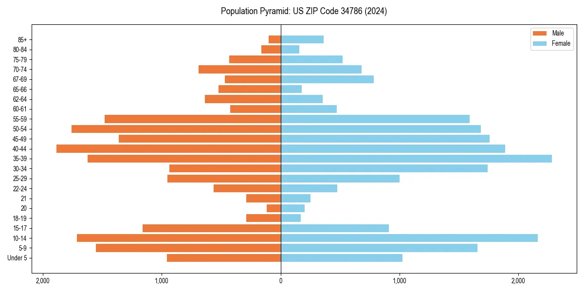Population pyramid for 