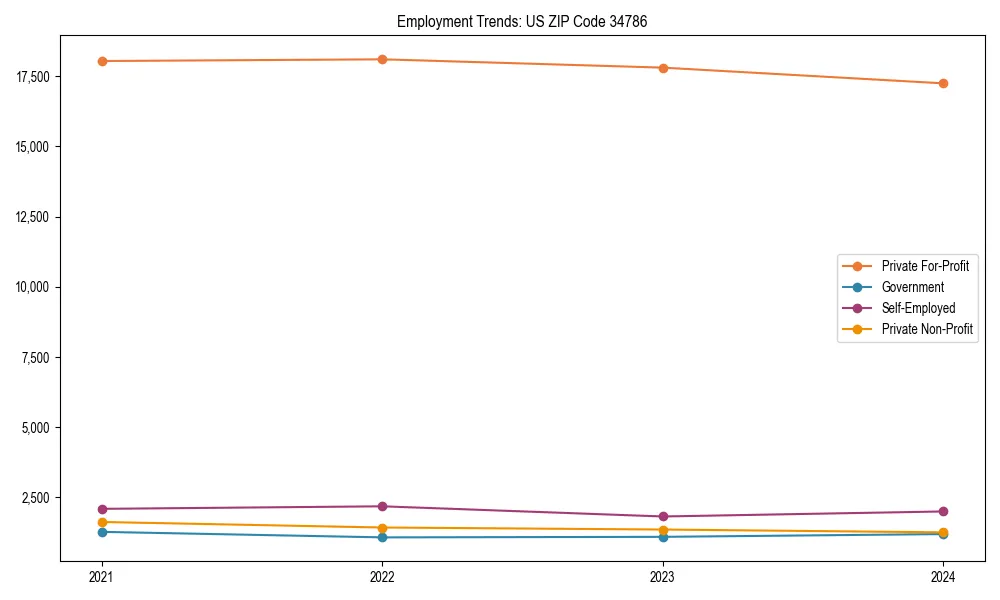 Long-term employment trends in 