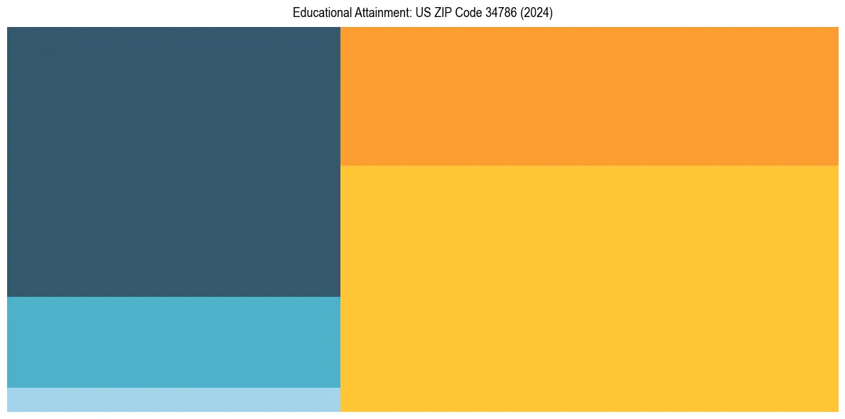 Education Treemap for  in 2024