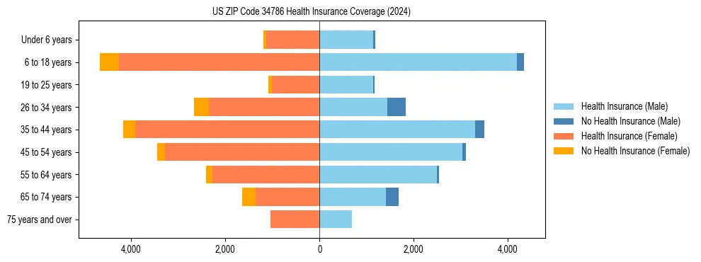 Health insurance pyramid for US ZIP Code 34786