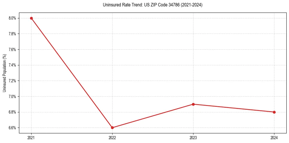 Uninsured trend chart for US ZIP Code 34786