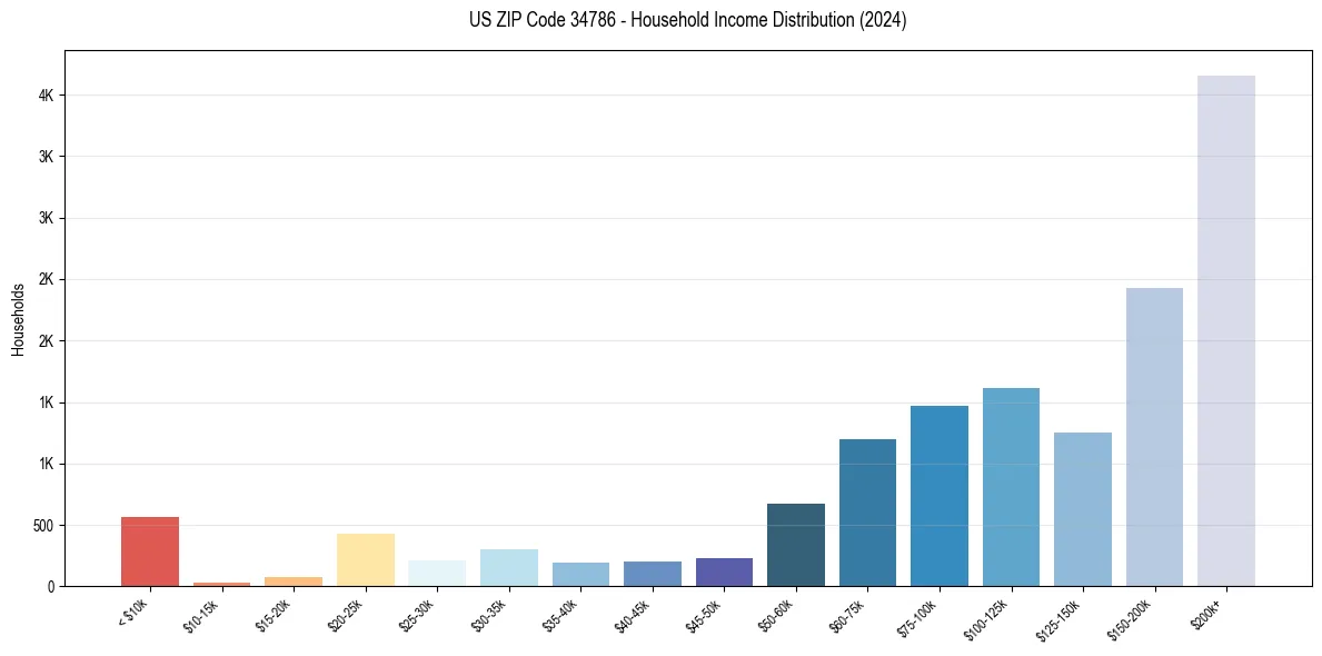 Income Distribution for 