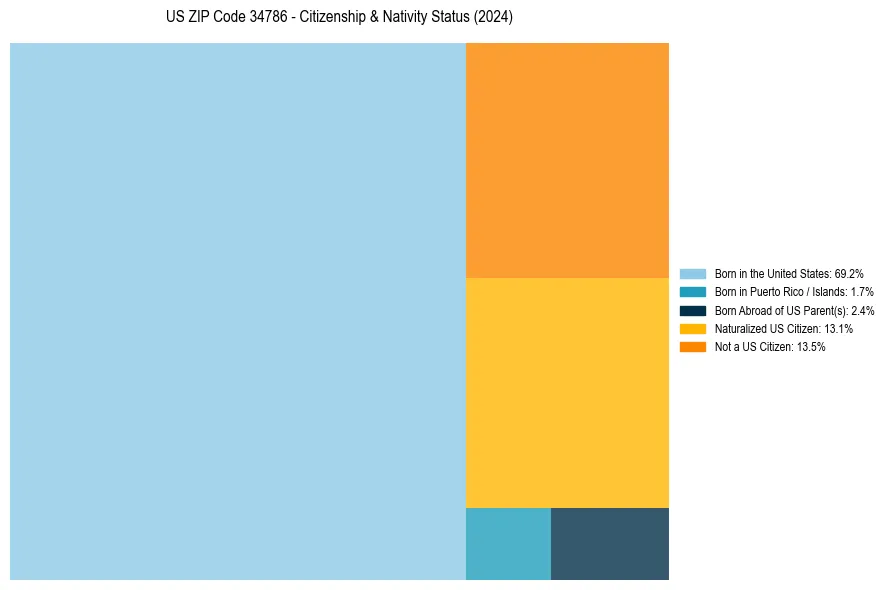 Nativity Treemap for 