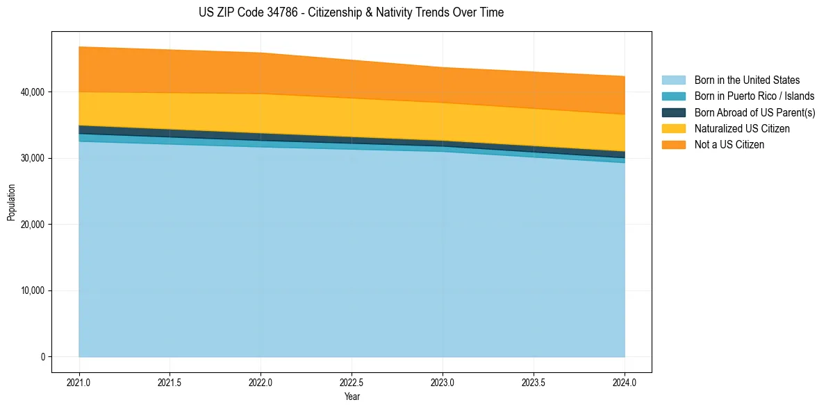Historical nativity trends for 
