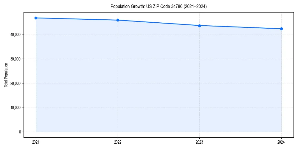Population trends in 