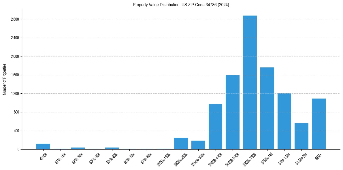Value Distribution for 