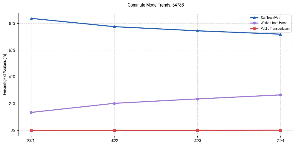 Transportation trends in US ZIP Code 34786