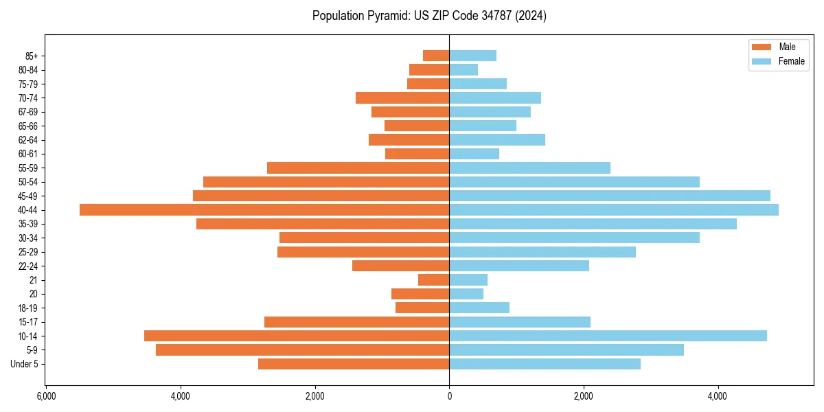 Population pyramid for 