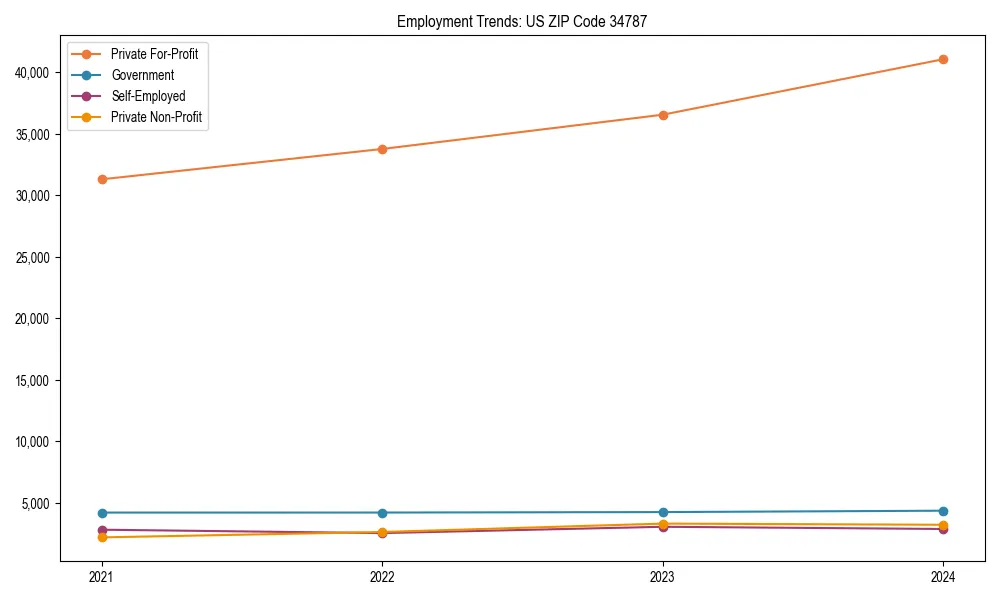 Long-term employment trends in 