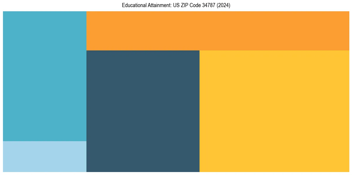 Education Treemap for  in 2024