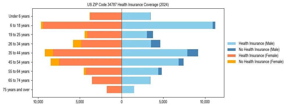 Health insurance pyramid for US ZIP Code 34787