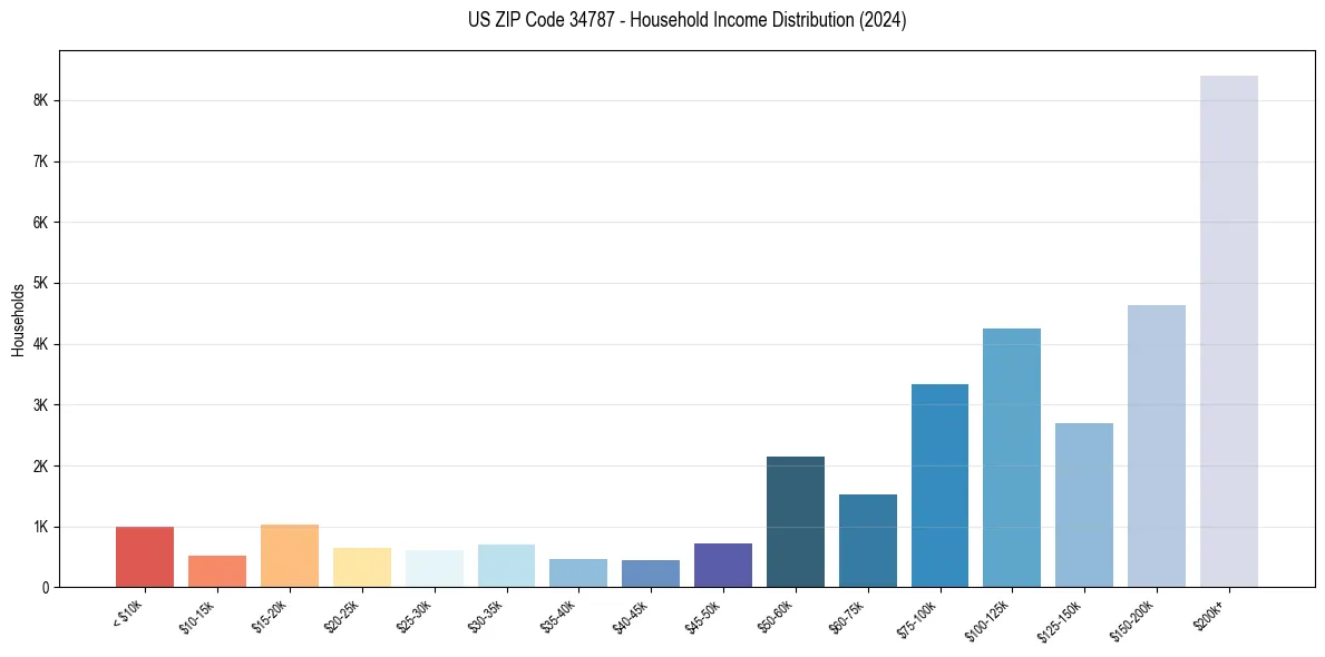 Income Distribution for 