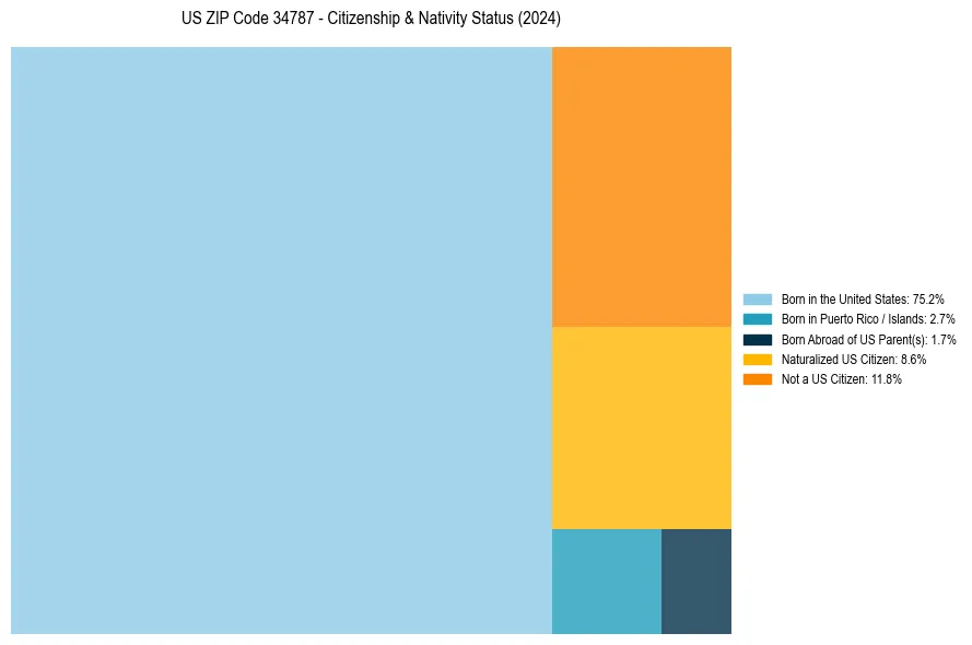 Nativity Treemap for 