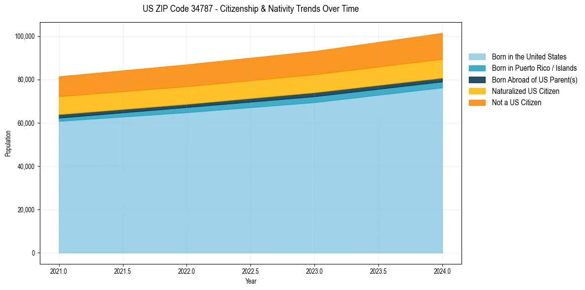 Historical nativity trends for 