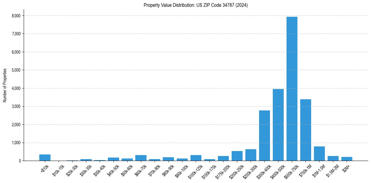 Value Distribution for 