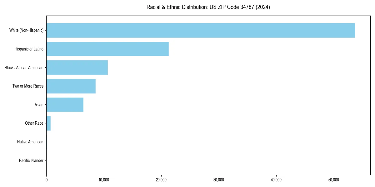 Bar chart showing racial distribution in  for 2024