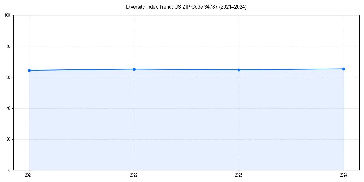 Line chart showing diversity index trends for 