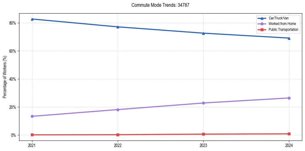 Transportation trends in US ZIP Code 34787