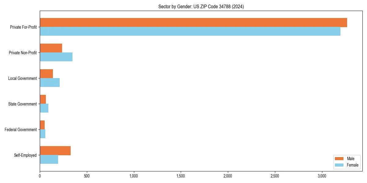Employment sector breakdown by gender in 