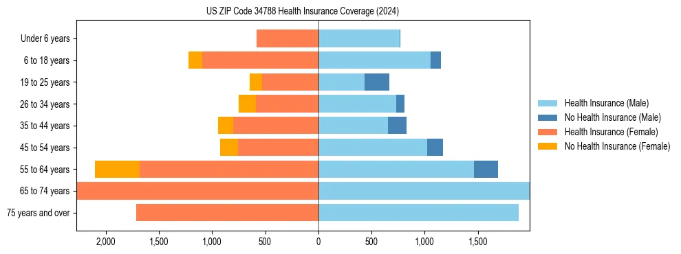 Health insurance pyramid for US ZIP Code 34788