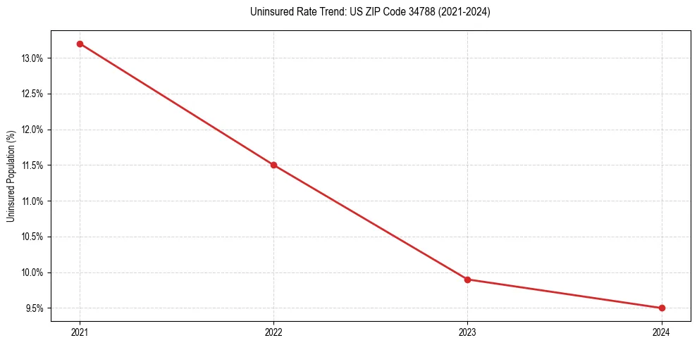 Uninsured trend chart for US ZIP Code 34788