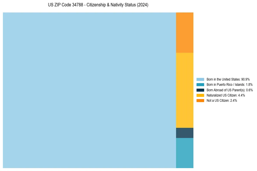 Nativity Treemap for 