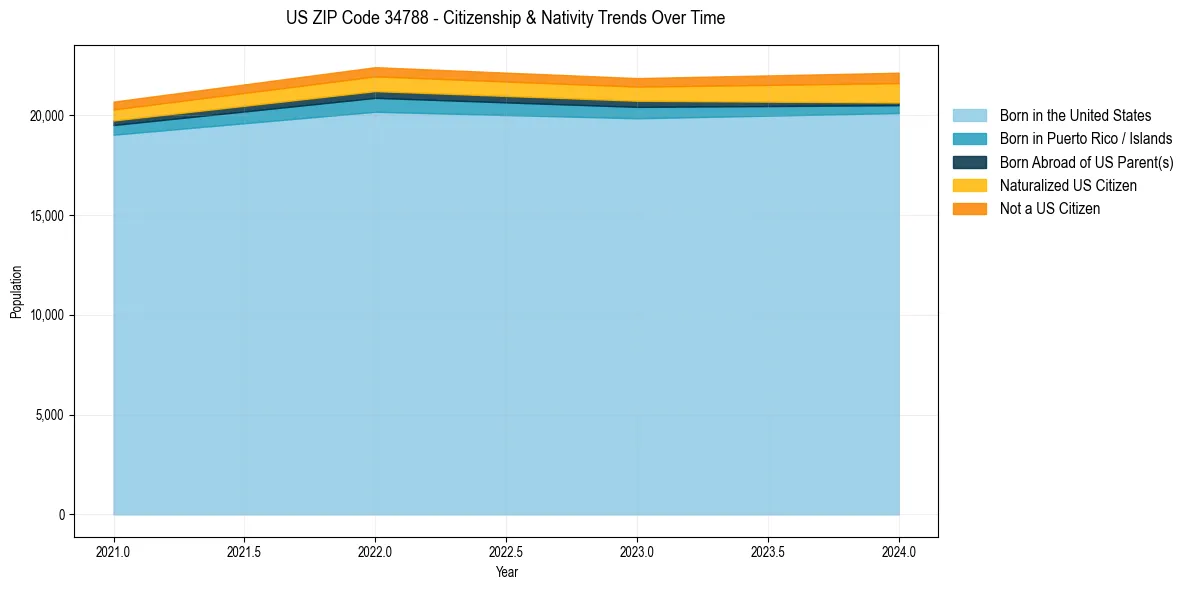 Historical nativity trends for 